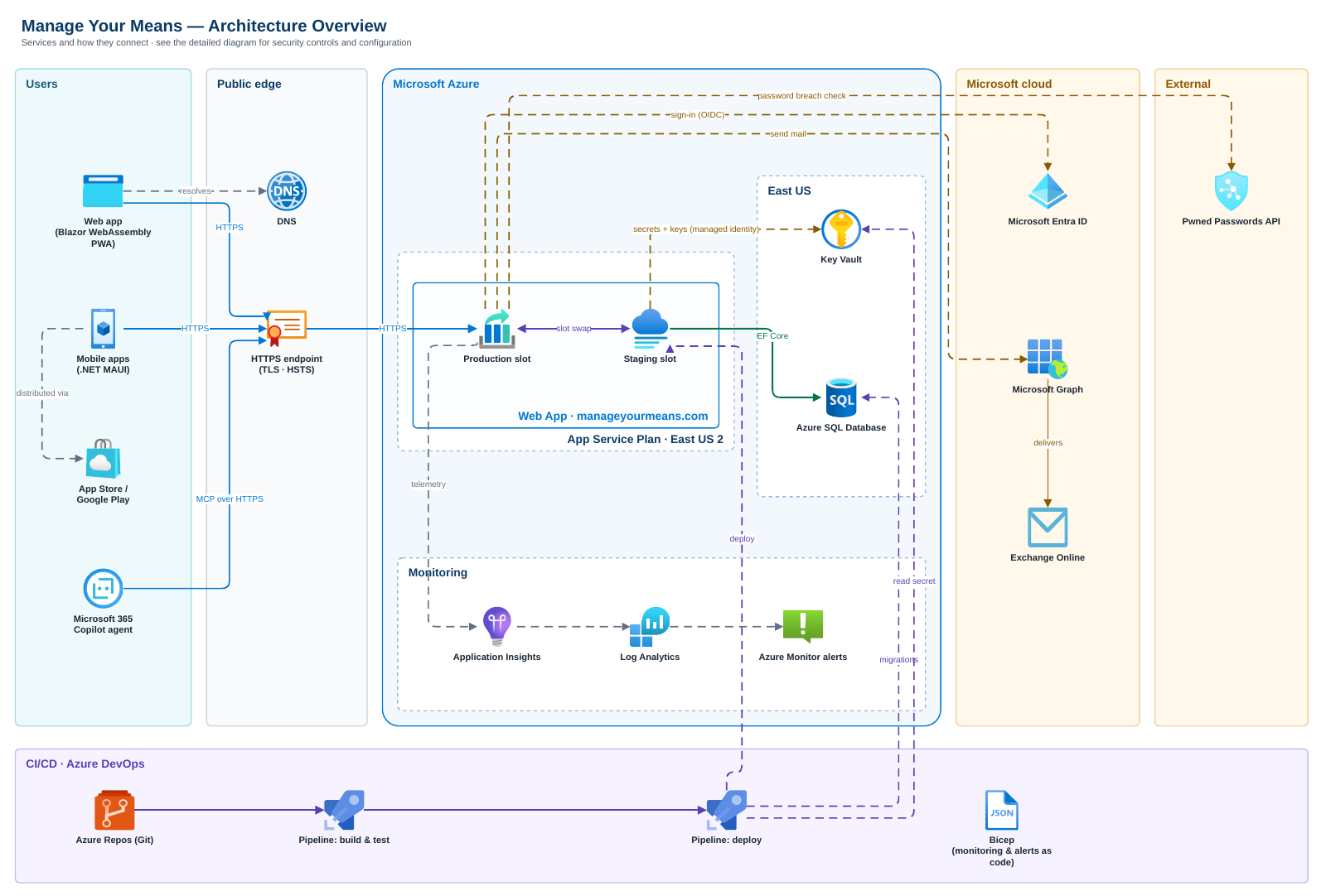 Manage Your Means architecture overview diagram
